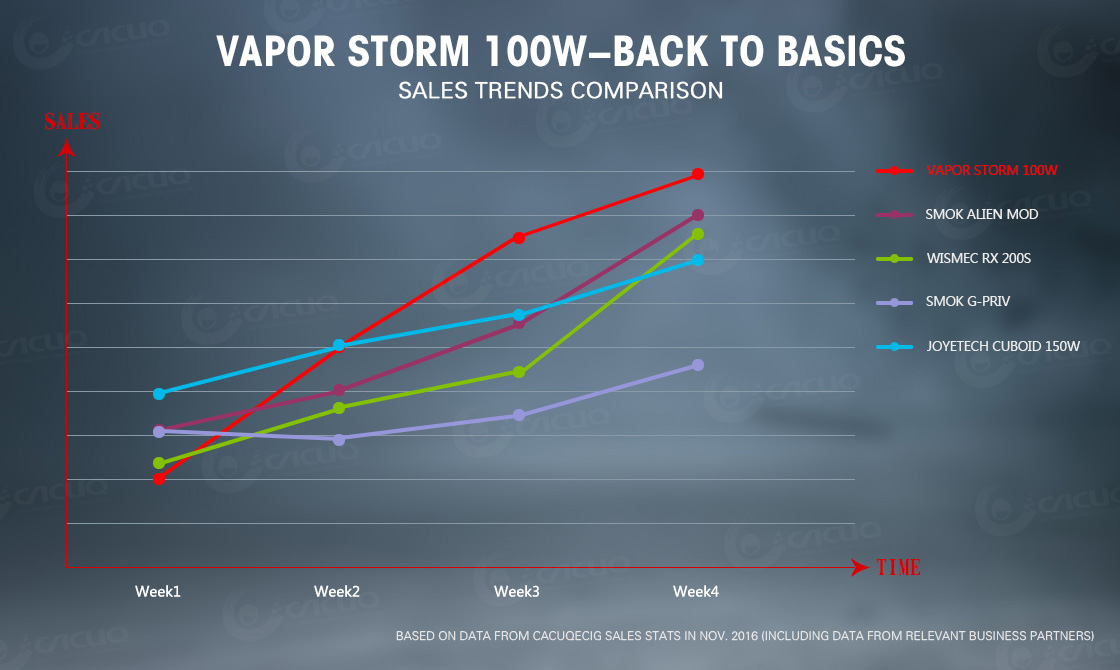 VAPOR STORM 100W