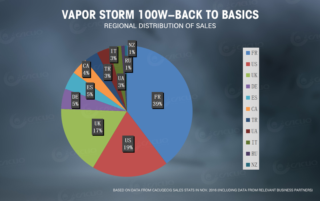 VAPOR STORM 100W